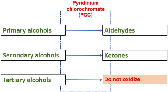 Primary alcohols, secondary alcohols and tertiary alcohols with PCC